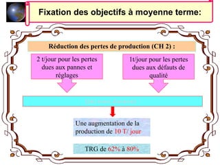 Fixation des objectifs à moyenne terme:
2 t/jour pour les pertes
dues aux pannes et
réglages
Réduction des pertes de production (CH 2) :
Qui nous donnent :
TRG de 62% à 80%
Une augmentation de la
production de 10 T/ jour
1t/jour pour les pertes
dues aux défauts de
qualité
 