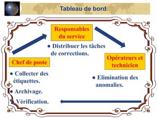 Chef de poste
● Collecter des
étiquettes.
● Archivage.
Responsables
du service
● Distribuer les tâches
de corrections.
Opérateurs et
technicien
● Elimination des
anomalies.
● Vérification.
Tableau de bord
 
