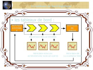 • les tableaux de bord :
V
A
1
V
A
2
V
A
3
DONNEES
D’ENTRE
E
DONNEES
DE
SORTIE
MESURES SUR LES
ACTIVITES OU SUR LES LIENS
MESURES DE
LA SATISFACTION
PILOTAGE DES ACTIVITES
Le tableaux de bord logistique
 