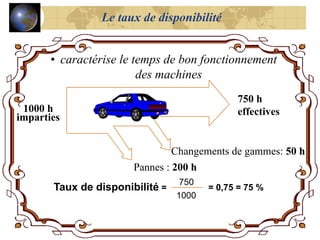 1000 h
imparties
Pannes : 200 h
Changements de gammes: 50 h
Taux de disponibilité =
750
1000
= 0,75 = 75 %
750 h
effectives
• caractérise le temps de bon fonctionnement
des machines
Le taux de disponibilité
 
