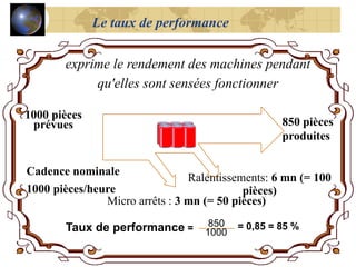 exprime le rendement des machines pendant
qu'elles sont sensées fonctionner
Ralentissements: 6 mn (= 100
pièces)
Taux de performance = 1000
= 0,85 = 85 %
1000 pièces
prévues
Micro arrêts : 3 mn (= 50 pièces)
Cadence nominale
1000 pièces/heure
850
850 pièces
produites
Le taux de performance
 