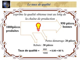 exprime la qualité obtenue tout au long de
la chaîne de production
Rebuts : 30 pièces
Pertes démarrage: 20 pièces
950 pièces
bonnes
Taux de qualité =
950
1000
= 0,95 = 95 %
1000pièces
produites
Le taux de qualité
 