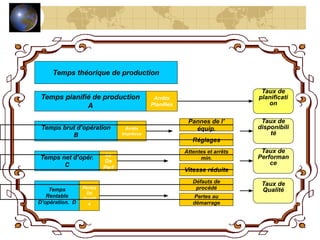 Temps théorique de production
Temps planifié de production
A
Temps brut d’opération
B
Temps net d’opér.
C
Temps
Rentable
D’opération. D
Arrêts
Planifiés
Arrêts
Imprévus
Pert
es
De
Perf
or.
Pertes
De
Qualit
é
Pannes de l’
équip.
Réglages
Attentes et arrêts
min.
Vitesse réduite
Défauts de
procédé
Pertes au
démarrage
Taux de
planificati
on
Taux de
disponibili
té
Taux de
Performan
ce
Taux de
Qualité
 