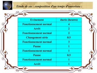 Evénement durée (heures)
Fonctionnement normal 4
Arrêt 2
Fonctionnement normal 2
Changement série 0.5
Fonctionnement normal 3
Panne 1
Fonctionnement normal 1
Panne 0.5
Fonctionnement normal 1
Arrêt 1
Etude de cas : composition d’un temps d'ouverture :
 
