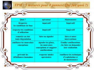 Quoi ? opérateur Maintenance
Respecter
les conditions de base
impératif Impératif
respecter les conditions
d’utilisation
impératif Impératif
remettre en état
toute dégradation
faire ou signaler faire et noter
interventions
améliorer les mauvaises
conceptions
signaler les gênes,
les mauvaises
conceptions et suggérer
améliorations
Etudier améliorations
, les faire ou demander
leur réalisation
prévenir les
défaillances humaines
respecter modes
opératoires
Améliorer les techniques
d'exploitation et
de maintenance
TPM : 5 mesures pour 0 pannes( Qui fait quoi ?)
 
