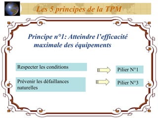 Principe n°1: Atteindre l’efficacité
maximale des équipements
Pilier N°1
Respecter les conditions
Pilier N°3
Prévenir les défaillances
naturelles
Les 5 principes de la TPM
 