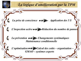 La prise de conscience Application des 5 S
L’inspection active Réduction du nombre de pannes
La prévention Changements systématiques
Maintenance conditionnelle
L’optimisation Calcul des coûts – organisation –
GMAO – systèmes experts
La logique d’amélioration par la TPM
 