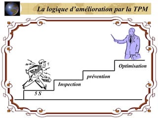 La logique d’amélioration par la TPM
5 S
Optimisation
prévention
Inspection
 