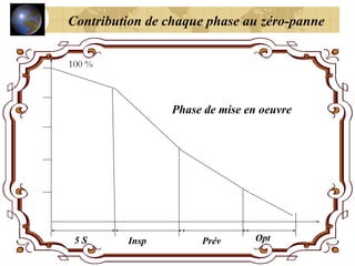 Contribution de chaque phase au zéro-panne
100 %
5 S Opt
Insp Prév
Phase de mise en oeuvre
 