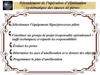 Sélectionner l’équipement /ligne/processus pilote
Constituer un groupe de projet (responsable opérationnel +
staffs techniques) et répartir les responsabilités
Évaluer les pertes
Déterminer les axes d’amélioration et se donner des objectifs
Programmer le plan d’amélioration
Déroulement de l’opération d’élimination
systématique des causes de pertes
 