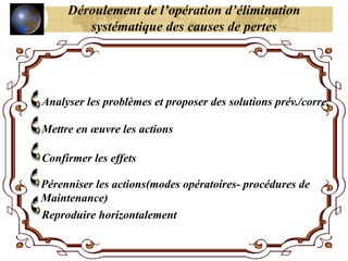 Analyser les problèmes et proposer des solutions prév./corre.
Mettre en œuvre les actions
Confirmer les effets
Pérenniser les actions(modes opératoires- procédures de
Maintenance)
Reproduire horizontalement
Déroulement de l’opération d’élimination
systématique des causes de pertes
 