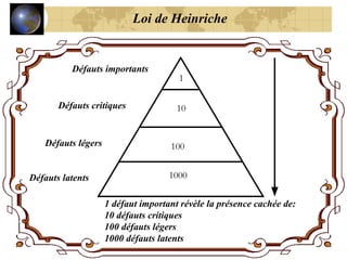 Loi de Heinriche
1
10
100
1000
Défauts importants
Défauts critiques
Défauts légers
Défauts latents
1 défaut important révèle la présence cachée de:
10 défauts critiques
100 défauts légers
1000 défauts latents
 