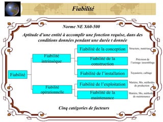 Fiabilité
Norme NE X60-500
Aptitude d’une entité à accomplir une fonction requise, dans des
conditions données pendant une durée t donnée
Fiabilité
Fiabilité
opérationnelle Fiabilité de la
maintenance
Fiabilité de l’exploitation
Fiabilité de l’installation
Fiabilité de la
construction
Fiabilité de la conception
Fiabilité
intrinsèque
Structure, matériau
Précision de
l’usinage /assemblage
Tuyauterie, cablage
Matière, Mo, méthodes
de production
Matière, Mo, méthodes
de maintenance
Cinq catégories de facteurs
 