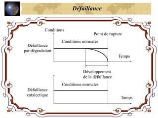 Défaillance
Défaillance
par dégradation
Défaillance
catalectique
Conditions
Temps
Temps
Développement
de la défaillance
Point de rupture
Conditions normales
Conditions normales
 