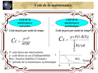 Coût de la maintenance
Coût de la
maintenance
corrective
Coût de la
maintenance
systématique
Coût moyen par unité de temps Coût moyen par unité de temps
T
0
1
R(t)
Temps
P: coût direct des interventions
p : coût direct en cas d’indisponibilité
R(t) : fonction fiabilité à l’instant t
T : période de la maintenance systématique
 