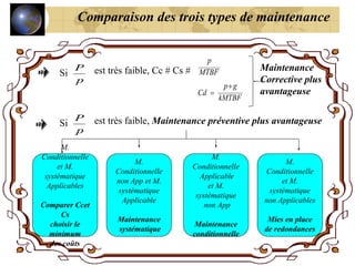 Comparaison des trois types de maintenance
Si est très faible, Cc # Cs # Maintenance
Corrective plus
avantageuse
Si est très faible, Maintenance préventive plus avantageuse
M.
Conditionnelle
et M.
systématique
Applicables
Comparer Ccet
Cs
choisir le
minimum
des coûts
M.
Conditionnelle
non App et M.
systématique
Applicable
Maintenance
systématique
M.
Conditionnelle
Applicable
et M.
systématique
non App
Maintenance
conditionnelle
M.
Conditionnelle
et M.
systématique
non Applicables
Mies en place
de redondances
 