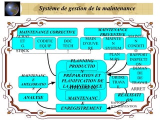 Système de gestion de la maintenance
ANALYSE
ENREGISTREMENT
RÉALISATI
ON
PRÉPARATION ET
PLANIFICATION DE
LA MAINTENANCE
PLANNING
PRODUCTIO
N
ATELIERS DE
MAINTENANC
E
MAINTENANCE CORRECTIVE
MAINTENANCE
PREVENTIVE
ACHAT
ET
G.
STOCK
CODIFIC
EQUIP
DOC
TECH
MAIN
D’OUVE
RE
MAINTE
N
SYSTEM
MAINTE
N
CONDITI
O
PLAN
M.P.S
RAPPORT
INSPECTI
ON
DEMAN
DE
DE
TRAVAIL
ORDRE
TRAVA
IL
ARRET
RAPPORT
D’INTERVENTION
MAINTENANC
E
AMELIORATIO
N
 