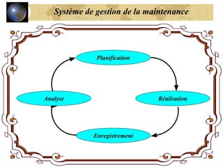 Système de gestion de la maintenance
Enregistrement
Réalisation
Analyse
Planification
 
