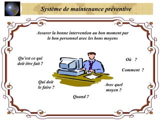 Système de maintenance préventive
Assurer la bonne intervention au bon moment par
le bon personnel avec les bons moyens
Qu’est ce qui
doit être fait ?
Qui doit
le faire ?
Quand ?
Avec quel
moyen ?
Comment ?
Où ?
 