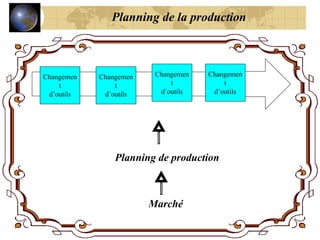 Planning de la production
Marché
Planning de production
Changemen
t
d’outils
Changemen
t
d’outils
Changemen
t
d’outils
Changemen
t
d’outils
 