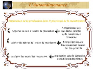 Analyser les anomalies rencontrées Implication dans la démarche
d’éradication des pannes
Implication de la production dans le processus de la maintenance
Apporter du soin à l’outils de production
Alerter les dérives de l’outils de production
Apprentissage des
Des tâches simples
de la maintenance
De routine
Compréhension du
fonctionnement normal
des équipements
L’Automaintenance
 