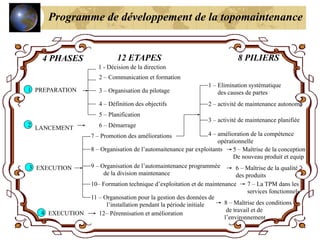 Programme de développement de la topomaintenance
4 PHASES 12 ETAPES 8 PILIERS
1 PREPARATION
1 - Décision de la direction
2 – Communication et formation
3 – Organisation du pilotage
4 – Définition des objectifs
5 – Planification
2 LANCEMENT 6 – Démarrage
3 EXECUTION
7 – Promotion des améliorations
8 – Organisation de l’automaitenance par exploitants
9 – Organisation de l’automaintenance programmée
de la division maintenance
10– Formation technique d’exploitation et de maintenance
11 – Organosation pour la gestion des données de
l’installation pendant la période initiale
4 EXECUTION 12– Pérennisation et amélioration
1 – Elimination systématique
des causes de partes
2 – activité de maintenance autonome
3 – activité de maintenance planifiée
4 – amélioration de la compétence
opérationnelle
5 – Maîtrise de la conception
De nouveau produit et equip
6 – Maîtrise de la qualité
des produits
7 – La TPM dans les
services fonctionnels
8 – Maîtrise des conditions
de travail et de
l’environnement
 