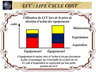 coûts
Équipement1
Acquisition
Équipement2
Exploitation
Maintenance
Utilisation du LCC lors de la prise de
décision d’achat des équipements
L’équipement le moins cher à l’achat n’est pas forcément
le plus économique sur l’ensemble de sa duré de vie
Le coût d’acquisition ne représente qu’une petite
portion du LCC
LCC : LIFE CYCLE COST
 