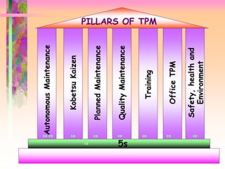 PILLARS OF TPM
Kobetsu
Kaizen
Planned
Maintenance
Quality
Maintenance
Training
Office
TPM
Safety,
health
and
Environment
5s
Autonomous
Maintenance
 