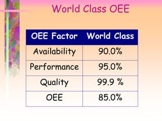 World Class OEE
OEE Factor World Class
Availability 90.0%
Performance 95.0%
Quality 99.9 %
OEE 85.0%
 