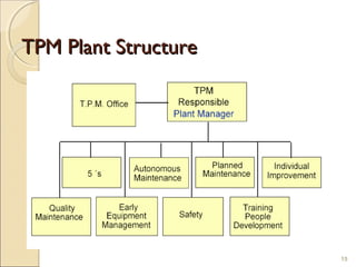 Tpm total productive maintenance | PPT
