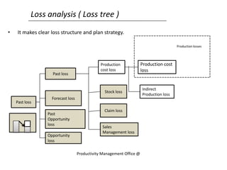 Loss analysis ( Loss tree )
• It makes clear loss structure and plan strategy.
Productivity Management Office @
Past loss
Forecast loss
Past
Opportunity
loss
Opportunity
loss
Production cost
loss
Production losses
Production
cost loss
Indirect
Production loss
Claim loss
Stock loss
Sales
Management loss
Past loss
 