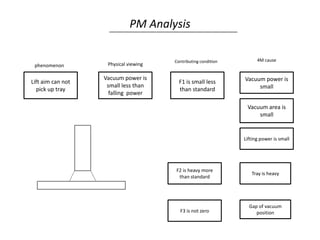 PM Analysis
phenomenon
Contributing condition
Physical viewing
F3 is not zero
4M cause
Vacuum area is
small
Vacuum power is
small
F1 is small less
than standard
Vacuum power is
small less than
falling power
Lift aim can not
pick up tray
Gap of vacuum
position
Tray is heavy
F2 is heavy more
than standard
Lifting power is small
 