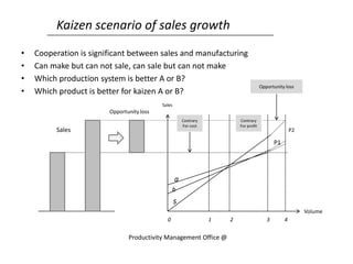 Kaizen scenario of sales growth
• Cooperation is significant between sales and manufacturing
• Can make but can not sale, can sale but can not make
• Which production system is better A or B?
• Which product is better for kaizen A or B?
Sales
Sales P2
P1
a
b
s
0 1 2 3 4
Productivity Management Office @
Contrary
For cost
Contrary
For profit
Opportunity loss
Volume
Opportunity loss
 