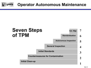 Operator Autonomous Maintenance




Seven Steps                                             Aut. Mgt.   7
                                                                    7
of TPM                                           Standardization    6
                                          Autonomous Inspection
                                                                    5
                               General Inspection                   4
                      Initial Standards                             3
                                                                    3
          Countermeasures for Contamination
                                                                    2
                                                                    2
   Initial Clean-up
                                                                    1
                                                                    1
                                                                        Slide 10
 