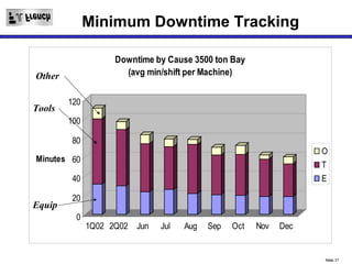 Minimum Downtime Tracking

                    Downtime by Cause 3500 ton Bay
Other                 (avg min/shift per Machine)


        120
Tools
        100

        80
                                                                    O
Minutes 60
                                                                    T
        40                                                          E

        20
Equip
         0
              1Q02 2Q02   Jun   Jul   Aug   Sep   Oct   Nov   Dec


                                                                    Slide 17
 