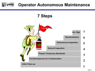 Operator Autonomous Maintenance

                    7 Steps

                      T P M

                                                          Aut. Mgt.   7
                                                                      7
                                                   Standardization    6
                                       Autonomous Inspection
                    OIL
                                                                      5
                              General Inspection                      4
                    Prepare Temporary Standards                       3
                                                                      3
         Countermeasures for Contamination
                                                                      2
                                                                      2
 Initial Clean-up
                                                                      1
                                                                      1
                                                                          Slide 28
 