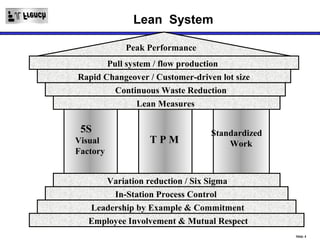 Lean System

            Peak Performance
       Pull system / flow production
Rapid Changeover / Customer-driven lot size
         Continuous Waste Reduction
               Lean Measures

 5S                              Standardized
Visual            TPM                Work
Factory


      Variation reduction / Six Sigma
        In-Station Process Control
   Leadership by Example & Commitment
   Employee Involvement & Mutual Respect
                                                Slide 4
 
