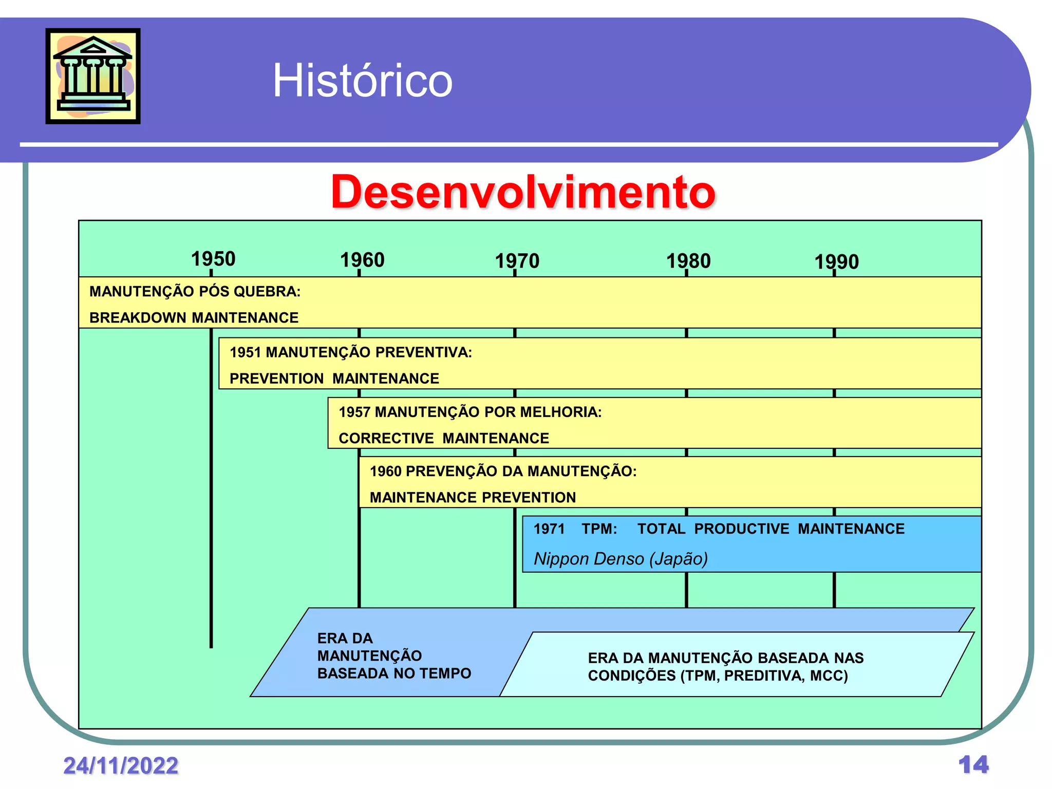 24/11/2022 14
1950 1960 1970 1980 1990
MANUTENÇÃO PÓS QUEBRA:
BREAKDOWN MAINTENANCE
1951 MANUTENÇÃO PREVENTIVA:
PREVENTION MAINTENANCE
1957 MANUTENÇÃO POR MELHORIA:
CORRECTIVE MAINTENANCE
1960 PREVENÇÃO DA MANUTENÇÃO:
MAINTENANCE PREVENTION
1971 TPM: TOTAL PRODUCTIVE MAINTENANCE
Nippon Denso (Japão)
ERA DA
MANUTENÇÃO
BASEADA NO TEMPO
ERA DA MANUTENÇÃO BASEADA NAS
CONDIÇÕES (TPM, PREDITIVA, MCC)
Desenvolvimento
Histórico
 