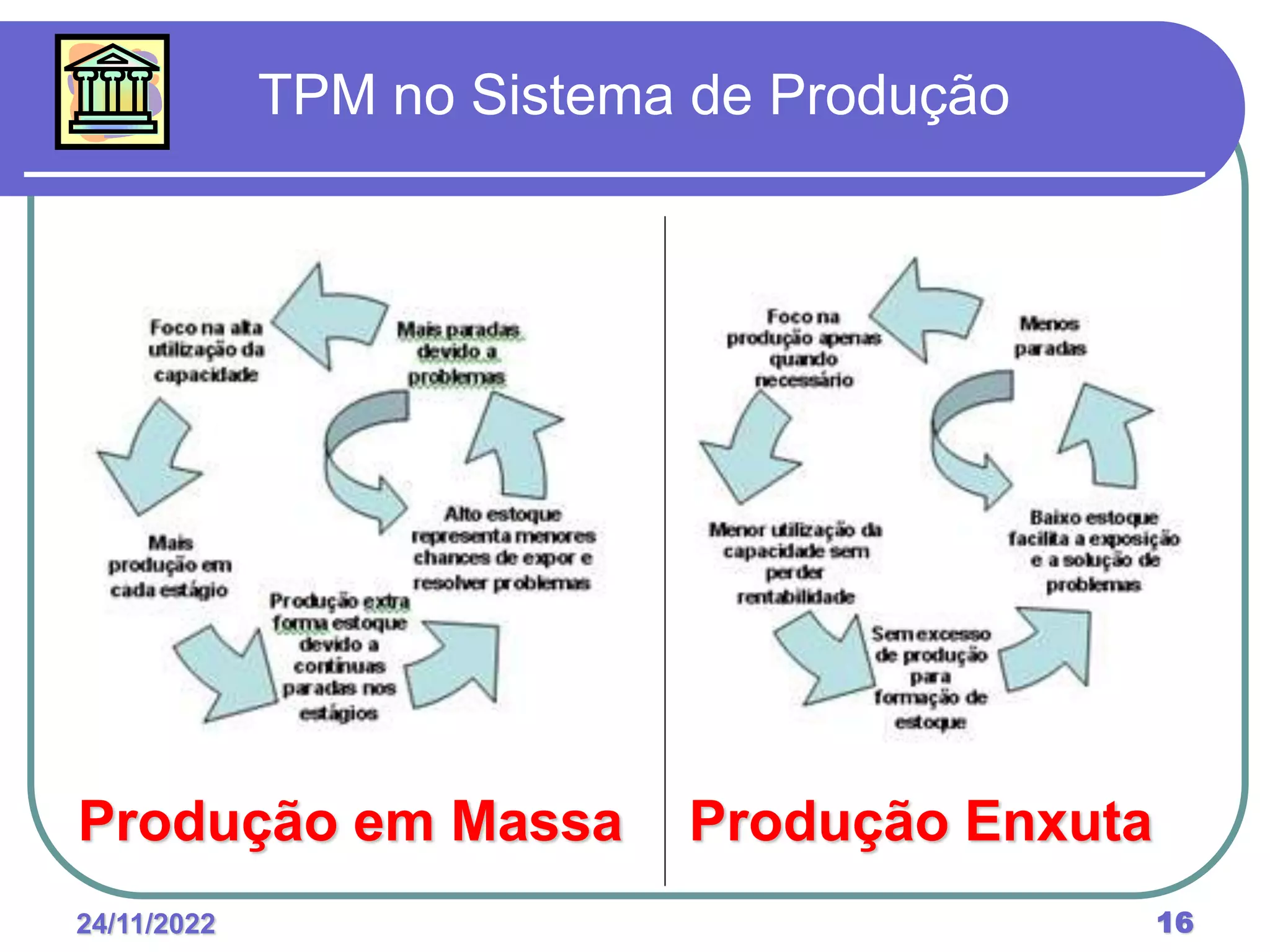 24/11/2022 16
TPM no Sistema de Produção
Produção em Massa Produção Enxuta
 