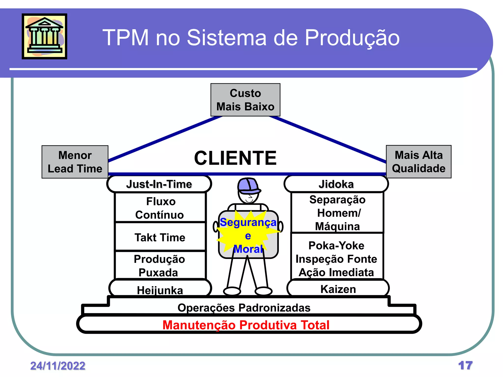 24/11/2022 17
TPM no Sistema de Produção
Separação
Homem/
Máquina
Just-In-Time Jidoka
Operações Padronizadas
Heijunka
Manutenção Produtiva Total
CLIENTE
Menor
Lead Time
Custo
Mais Baixo
Mais Alta
Qualidade
Kaizen
Fluxo
Contínuo
Takt Time
Produção
Puxada
Poka-Yoke
Inspeção Fonte
Ação Imediata
Segurança
e
Moral
 