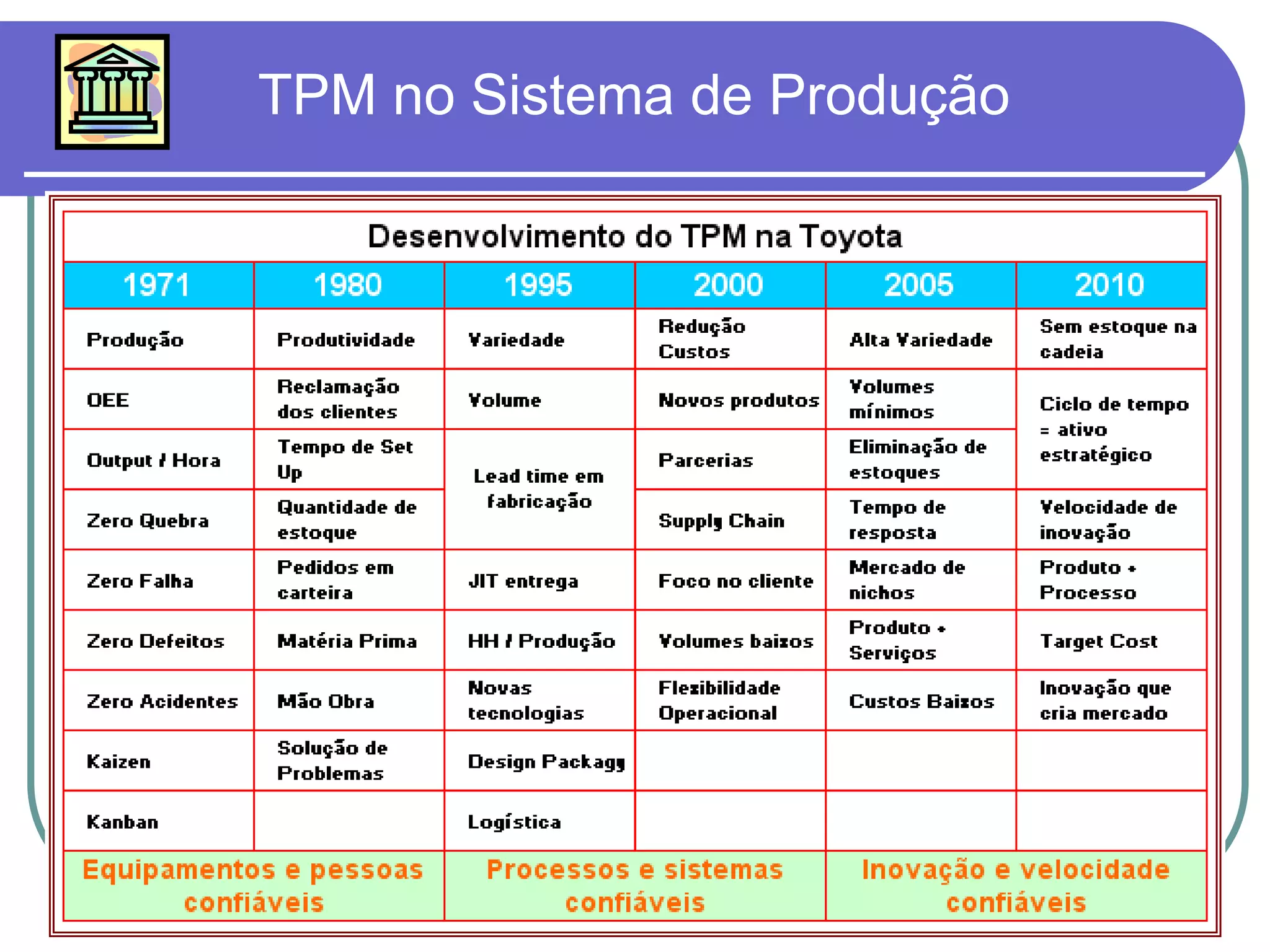 24/11/2022 18
TPM no Sistema de Produção
 