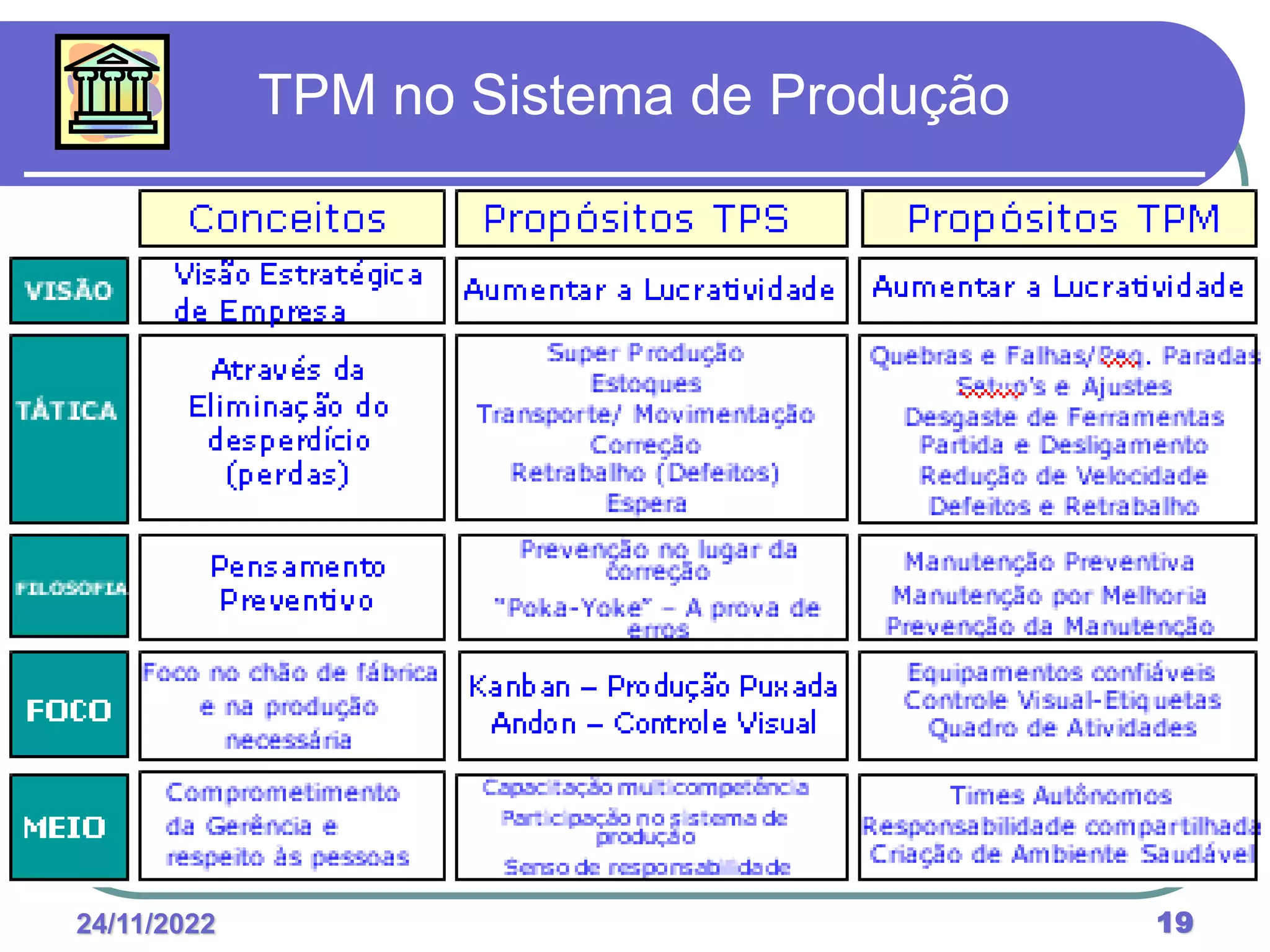 24/11/2022 19
TPM no Sistema de Produção
 