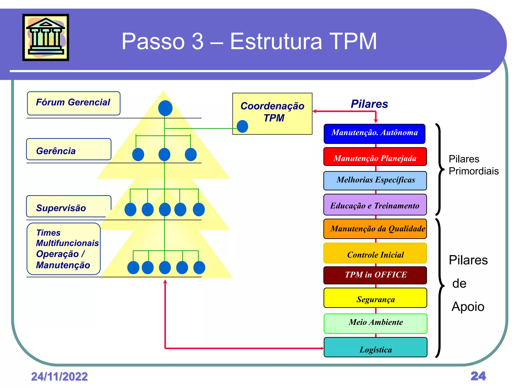 24/11/2022 24
Passo 3 – Estrutura TPM
Gerência
Supervisão
Fórum Gerencial
Times
Multifuncionais
Operação /
Manutenção
Coordenação
TPM
Pilares
TPM in OFFICE
Manutenção da Qualidade
Controle Inicial
Manutenção. Autônoma
Manutenção Planejada
Educação e Treinamento
Melhorias Específicas
Segurança
Pilares
Primordiais
Meio Ambiente
Logística
Pilares
de
Apoio
 