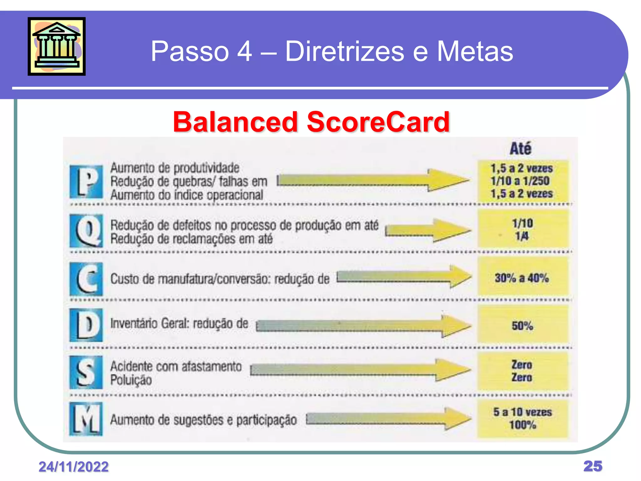 24/11/2022 25
Passo 4 – Diretrizes e Metas
Balanced ScoreCard
 