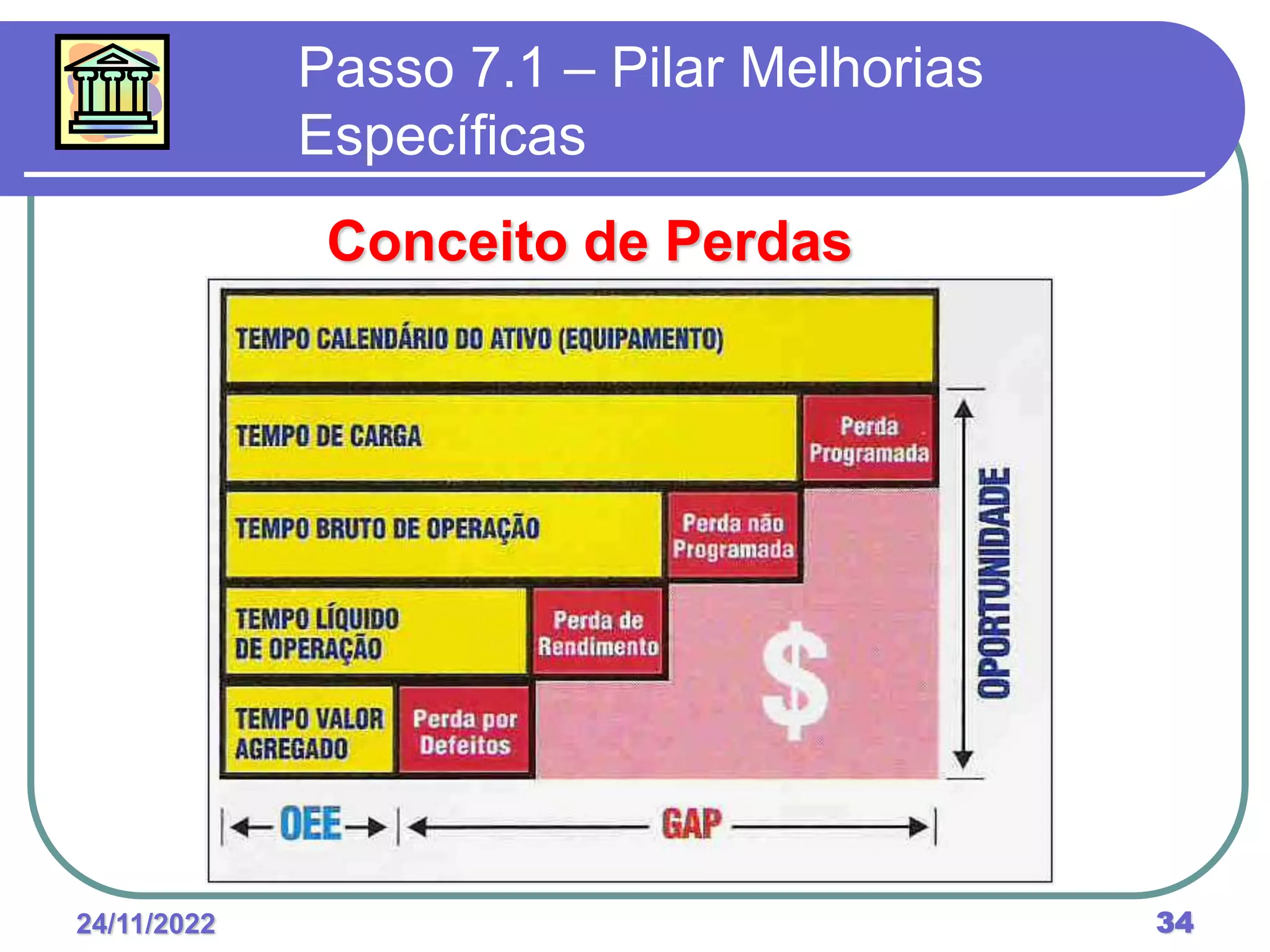 24/11/2022 34
Passo 7.1 – Pilar Melhorias
Específicas
Conceito de Perdas
 