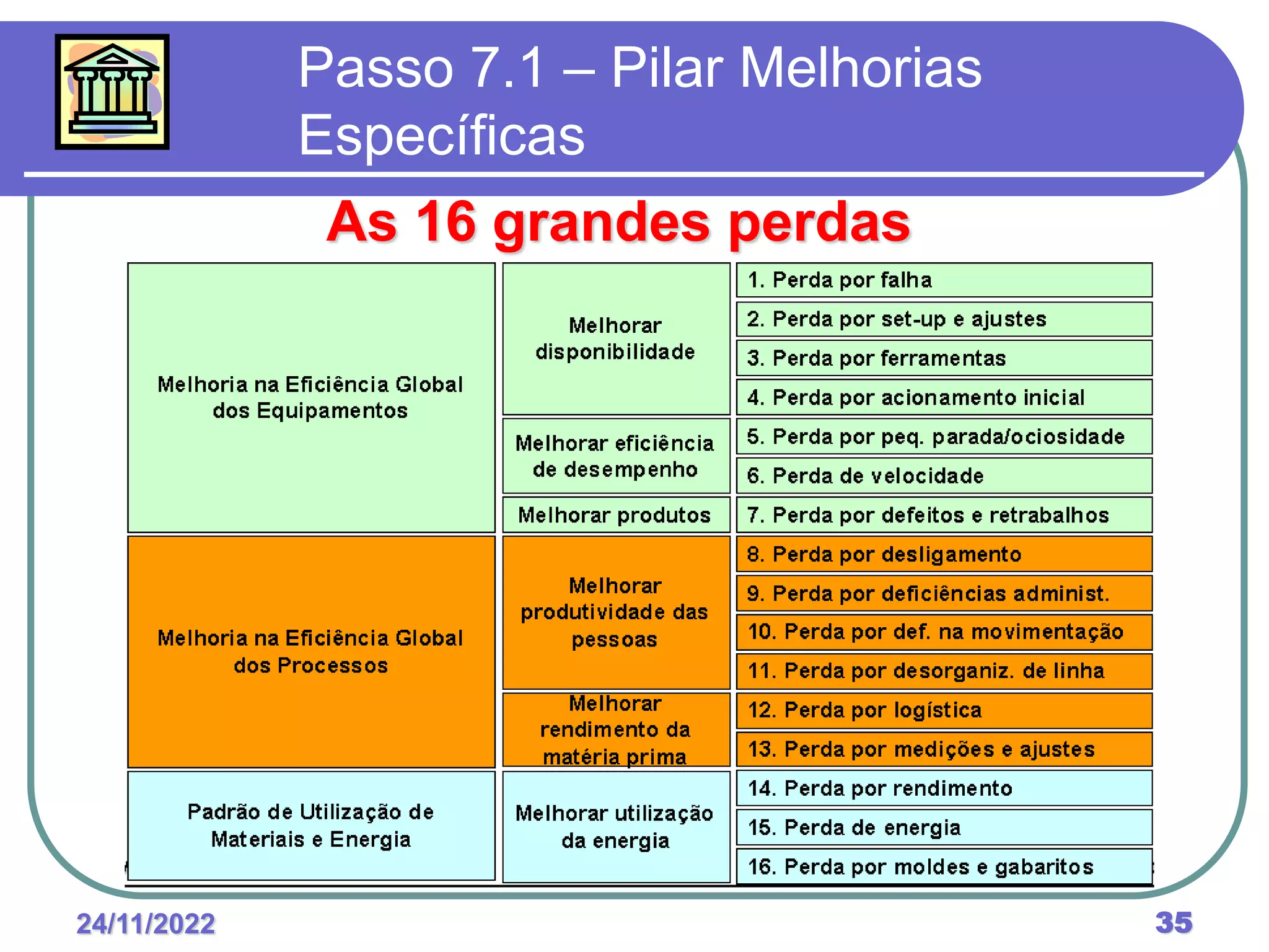 24/11/2022 35
Passo 7.1 – Pilar Melhorias
Específicas
As 16 grandes perdas
 