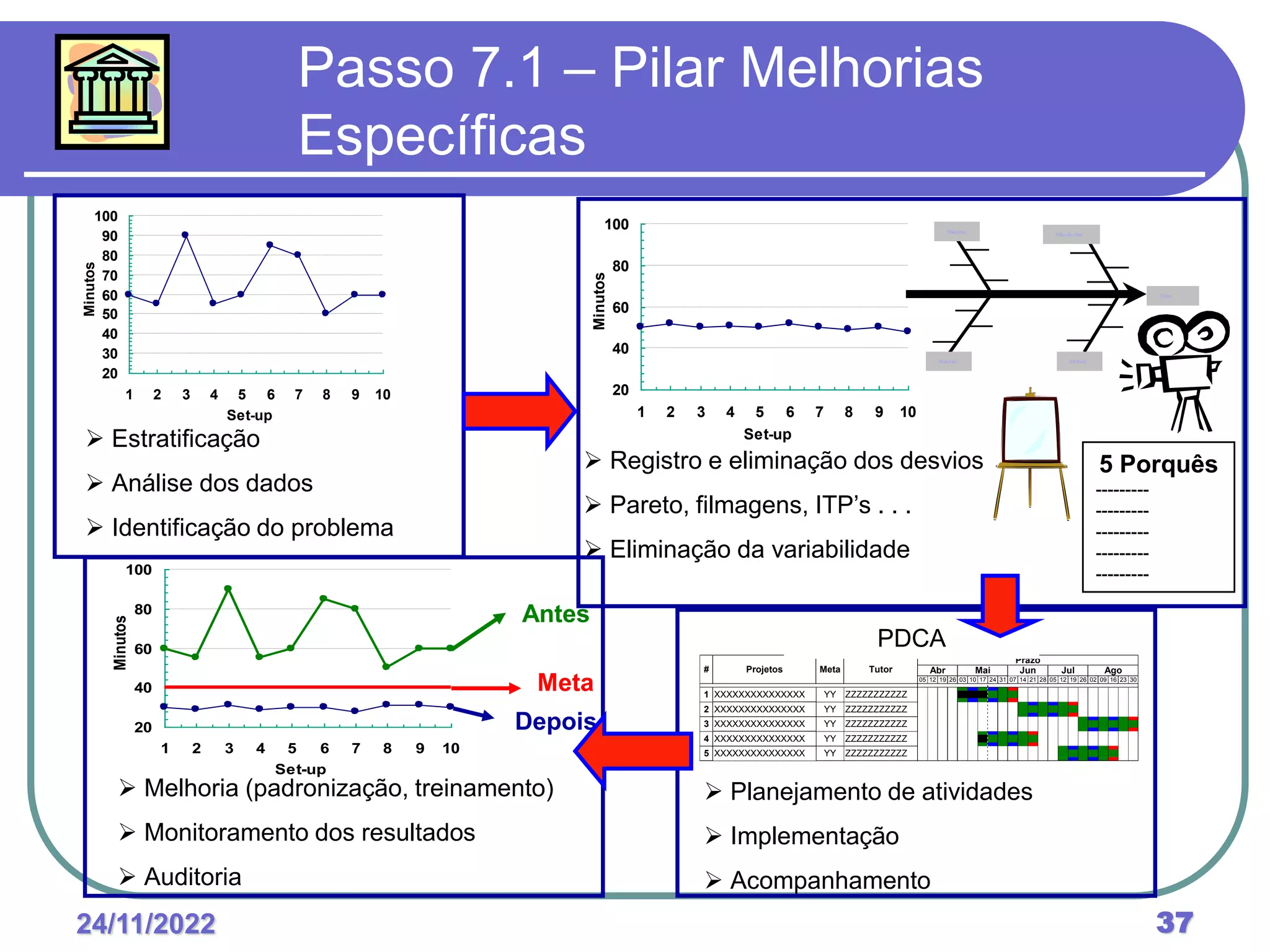 24/11/2022 37
Passo 7.1 – Pilar Melhorias
Específicas
 Melhoria (padronização, treinamento)
 Monitoramento dos resultados
 Auditoria
20
30
40
50
60
70
80
90
100
1 2 3 4 5 6 7 8 9 10
Set-up
Minutos
 Estratificação
 Análise dos dados
 Identificação do problema
05 12 19 26 03 10 17 24 31 07 14 21 28 05 12 19 26 02 09 16 23 30
Cronograma de Projetos - 2004
Apresentação
Andamento do Projeto
Auditorias
Status do Projeto
5 XXXXXXXXXXXXXXX YY ZZZZZZZZZZZ
4 XXXXXXXXXXXXXXX YY ZZZZZZZZZZZ
3 XXXXXXXXXXXXXXX YY ZZZZZZZZZZZ
2 XXXXXXXXXXXXXXX YY ZZZZZZZZZZZ
1 XXXXXXXXXXXXXXX YY ZZZZZZZZZZZ
# Projetos Meta Tutor
Prazo
Ago
Abr Mai Jun Jul
PDCA
 Planejamento de atividades
 Implementação
 Acompanhamento
20
40
60
80
100
1 2 3 4 5 6 7 8 9 10
Set-up
Minutos
Máquina
Mão de obra
Material Método
Efeito
 Registro e eliminação dos desvios
 Pareto, filmagens, ITP’s . . .
 Eliminação da variabilidade
5 Porquês
---------
---------
---------
---------
---------
20
40
60
80
100
1 2 3 4 5 6 7 8 9 10
Set-up
Minutos
Antes
Meta
Depois
 