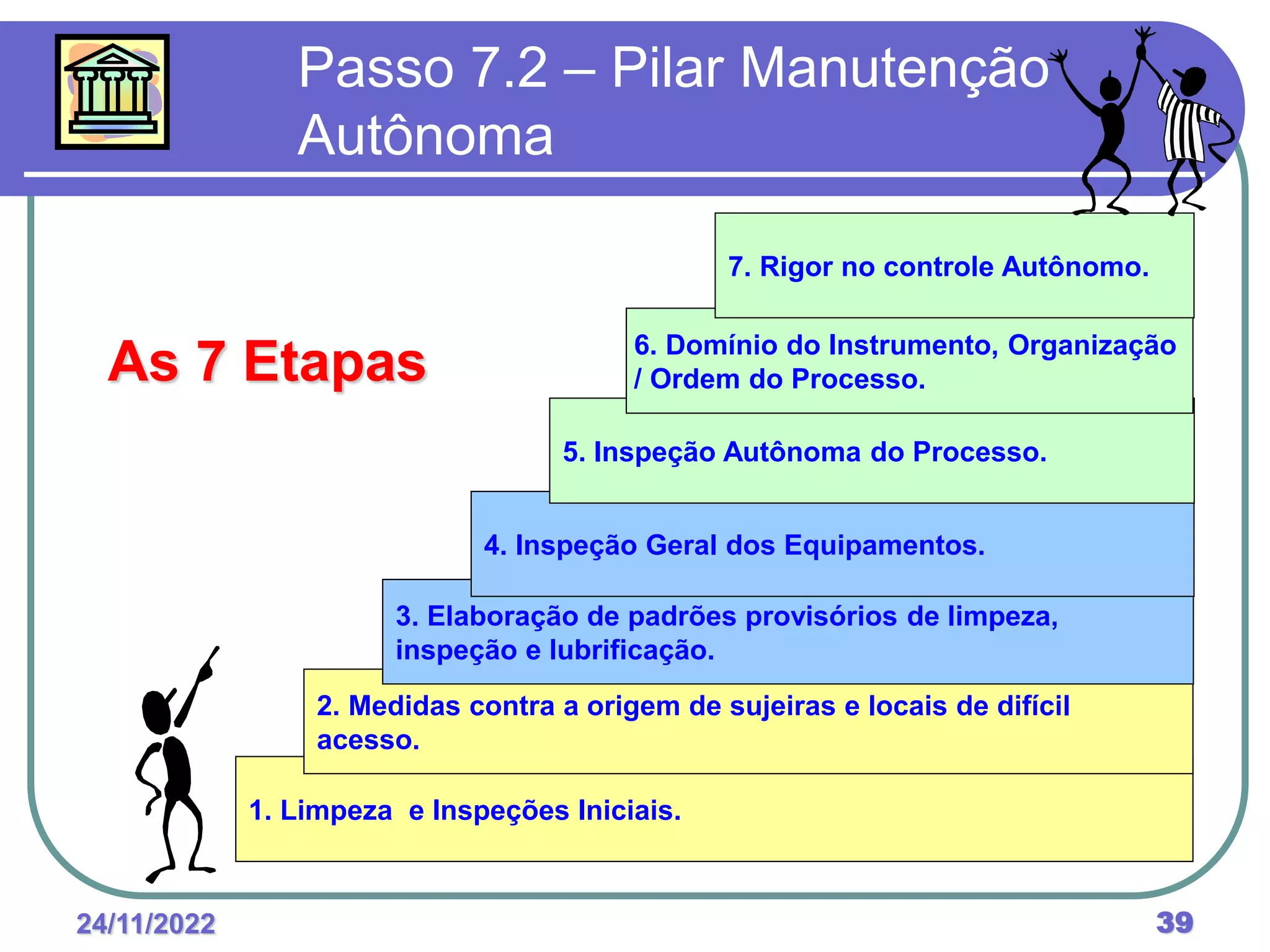 24/11/2022 39
1. Limpeza e Inspeções Iniciais.
2. Medidas contra a origem de sujeiras e locais de difícil
acesso.
3. Elaboração de padrões provisórios de limpeza,
inspeção e lubrificação.
4. Inspeção Geral dos Equipamentos.
5. Inspeção Autônoma do Processo.
6. Domínio do Instrumento, Organização
/ Ordem do Processo.
7. Rigor no controle Autônomo.
Passo 7.2 – Pilar Manutenção
Autônoma
As 7 Etapas
 