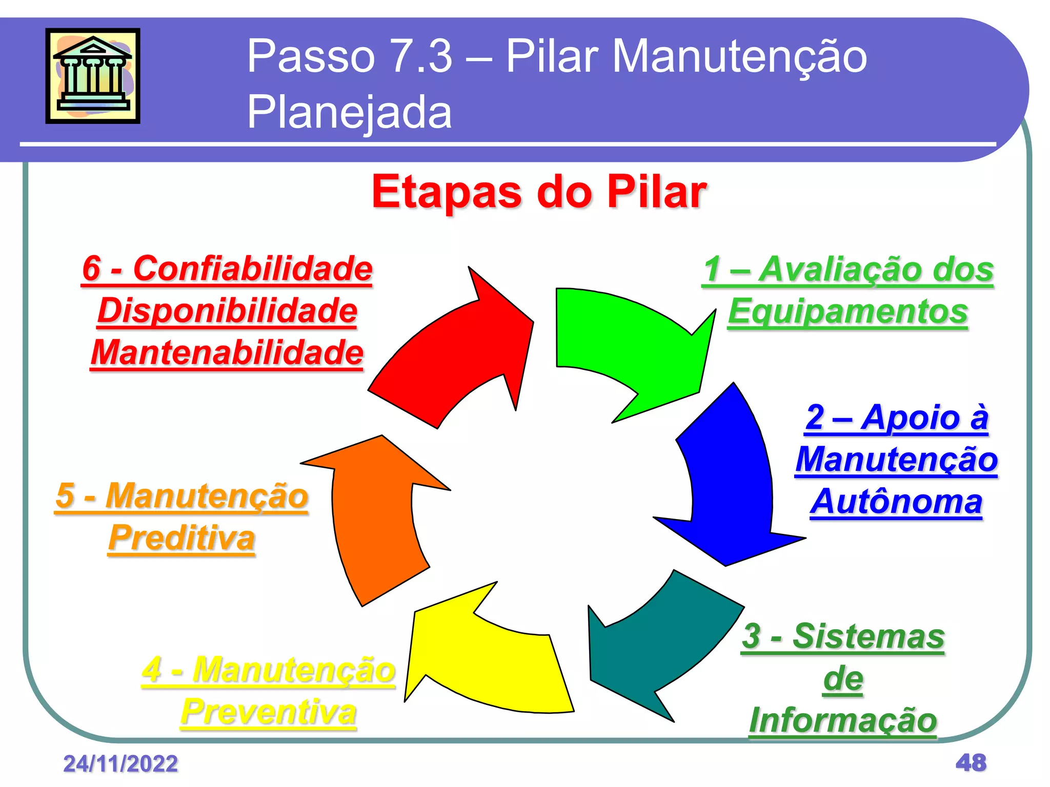 24/11/2022 48
Passo 7.3 – Pilar Manutenção
Planejada
Etapas do Pilar
1 – Avaliação dos
Equipamentos
2 – Apoio à
Manutenção
Autônoma
3 - Sistemas
de
Informação
4 - Manutenção
Preventiva
5 - Manutenção
Preditiva
6 - Confiabilidade
Disponibilidade
Mantenabilidade
 
