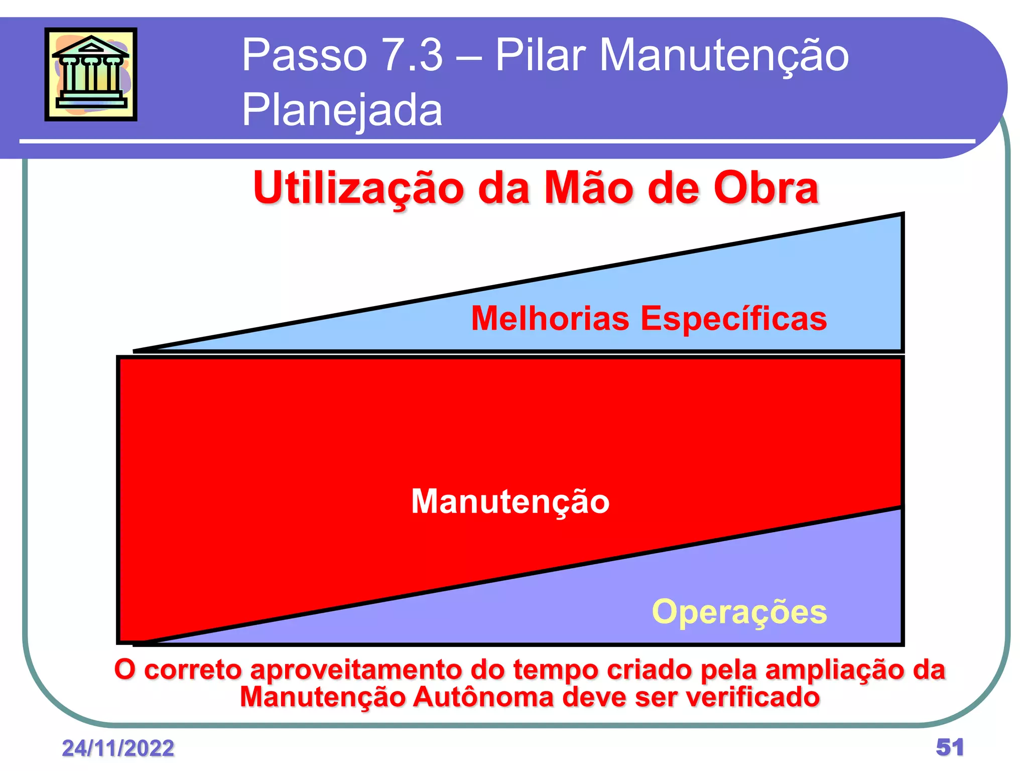 24/11/2022 51
Manutenção
Operações
Melhorias Específicas
O correto aproveitamento do tempo criado pela ampliação da
Manutenção Autônoma deve ser verificado
Passo 7.3 – Pilar Manutenção
Planejada
Utilização da Mão de Obra
 